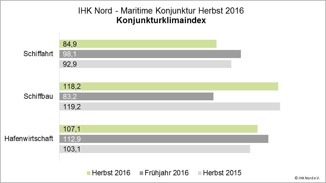 Diagramm Konjunkturklimaindex Maritime Wirtschaft Herbst 2016