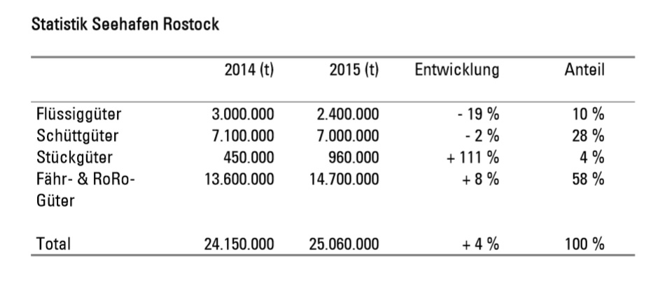 Statistik Seehafen Rostock 2014 & 2015